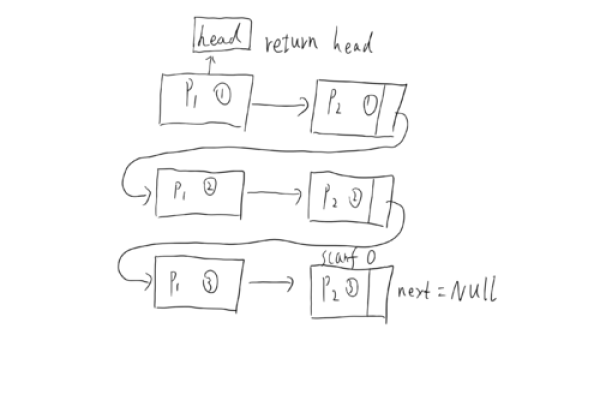 Linux C语言中如何实现和操作链表？  第2张