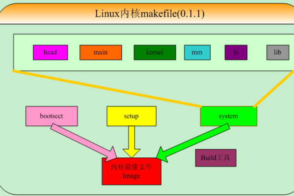 如何高效学习Linux源码？  第2张