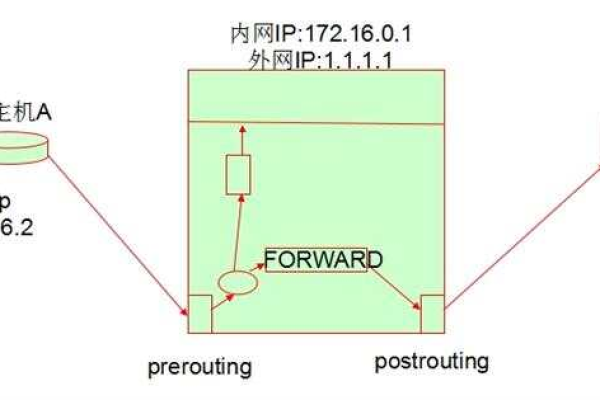 如何在Linux中使用iptables实现NAT功能？