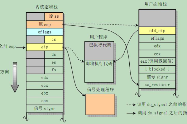 Linux信号机制是如何实现的？