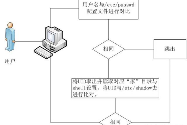 Linux 用户认证是如何工作的？  第3张