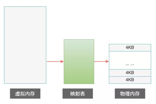 Linux分页管理是如何工作的？