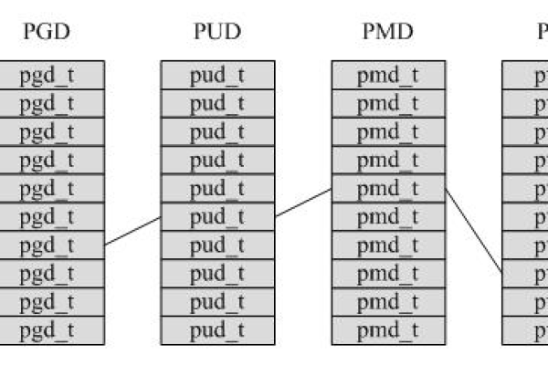 Linux分页管理是如何工作的？  第3张