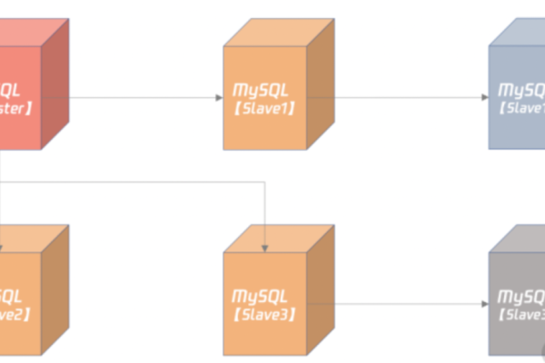 如何实现MySQL数据库的逻辑复制？  第1张