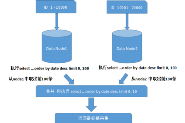 如何在MySQL中使用分支判断来处理逻辑决策？