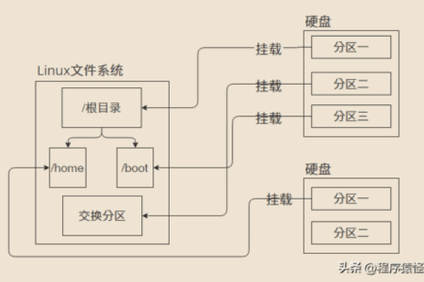 Linux如何连接存储设备？  第2张