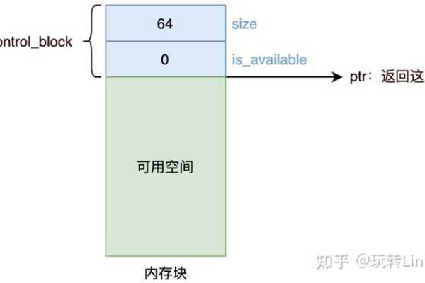 如何在Linux系统中有效利用空闲分区？