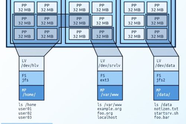 如何在Linux系统中有效利用空闲分区？  第3张