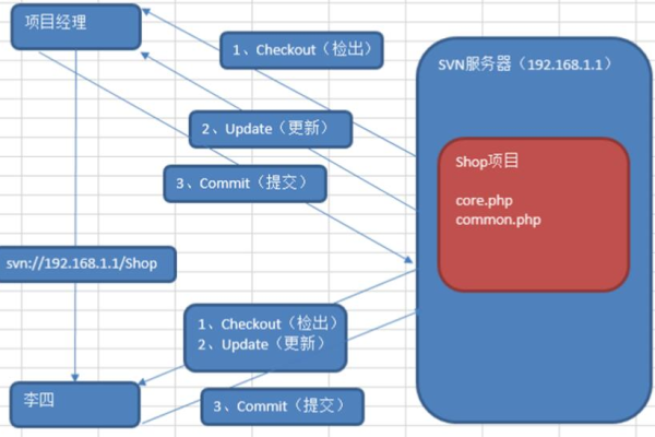 如何在Linux环境下实现远程SVN操作？