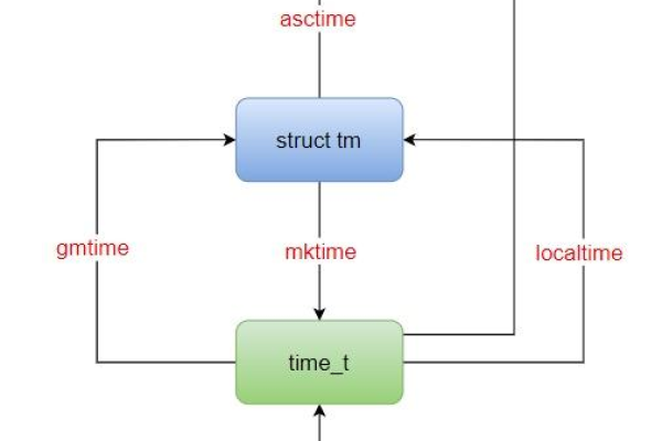 如何在Linux系统中进行时间编程？  第2张