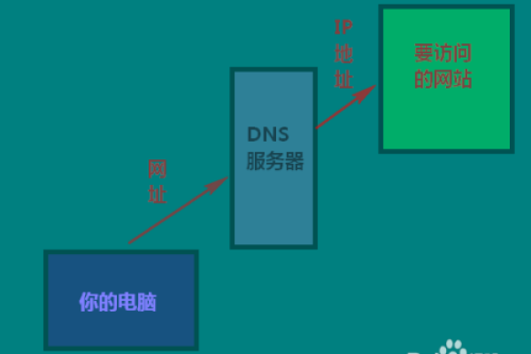 如何正确使用服务器的IP地址？  第1张