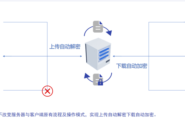 客户端数据自动上传到服务器上_数据上链  第3张