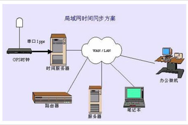 客户端如何跟随时间同步服务器_设备时间同步