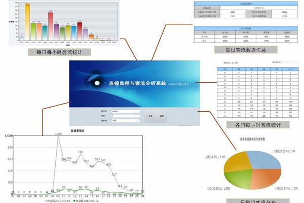 客流统计分析软件_人脸客流统计技能  第2张