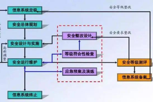 如何有效实施信息系统信息安全等级保护的步骤？  第3张