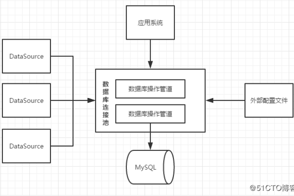 c 使用多个数据库连接池  第2张