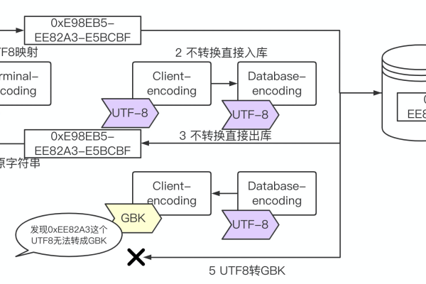 如何将MySQL数据库从GBK编码转换为UTF-8编码？