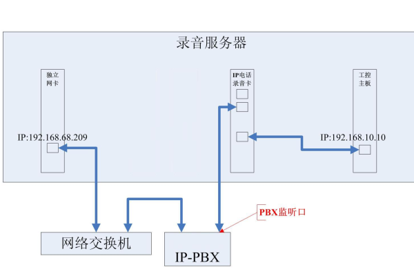 c#ip语音网络