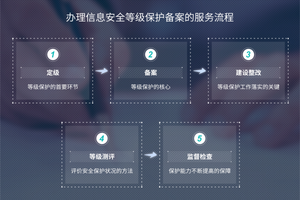 如何正确进行信息系统安全保护等级备案的实施步骤？  第2张