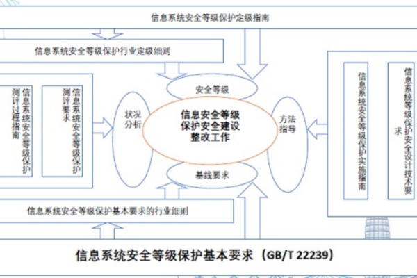 如何有效实施信息安全等级管理办法？  第2张