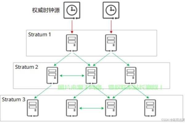 c# 服务器同步时间