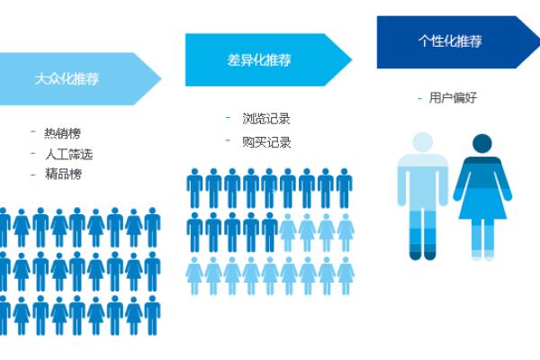 客户关系管理与大数据_大容量数据库  第3张