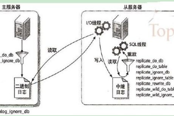 如何实现MySQL数据库的远程实时同步与迁移？