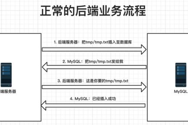 如何正确配置业务参数以优化系统破绽扫描服务？