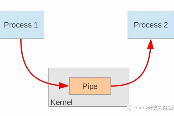 kernel 进程间通信实例_设备间通信