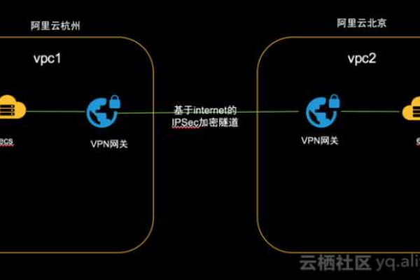 跨区域_跨区域跨账号VPC互通