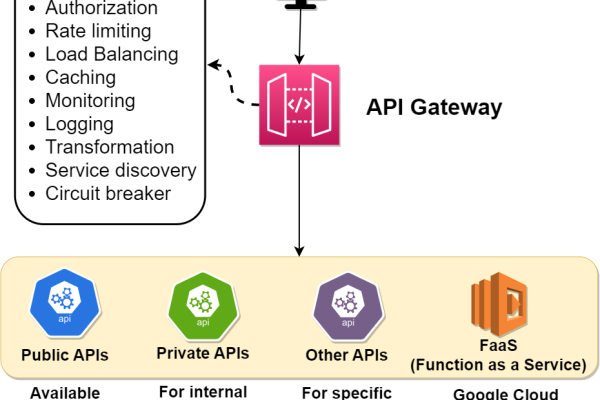 c api gateway  第1张