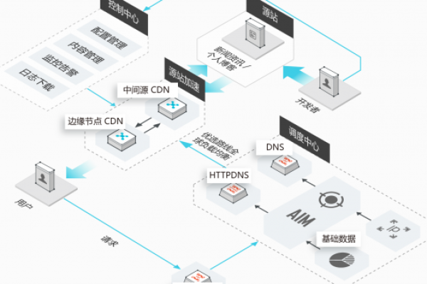 百度CDN与阿里CDN，两者有何异同？