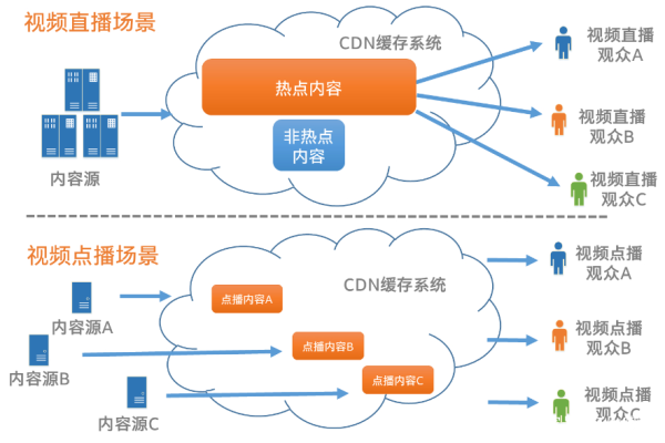 点播和直播CDN服务有哪些核心差异？