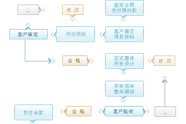 开发大型网站的流程_开发流程