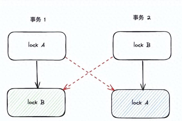 如何追踪和分析RDS for MySQL数据库中的死锁日志？  第2张