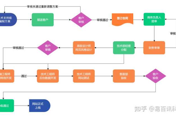 开发大型网站的流程图_方案里的流程图可以修改吗？  第3张