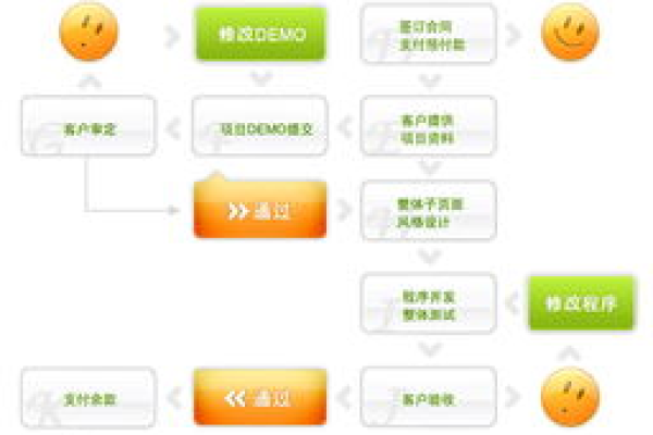 开发网站的基本过程_开发过程