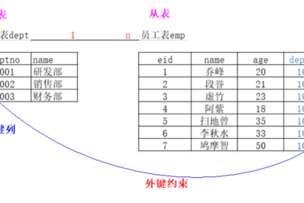 如何在MySQL数据库中创建带有外键约束的表？