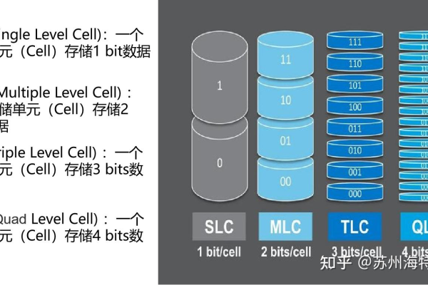 c 内存存储