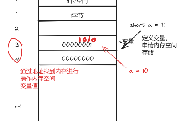 c 内存储存形式 数据