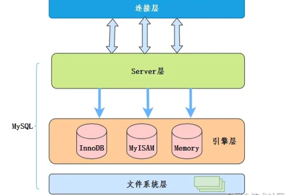 MySQL默认存储引擎是什么？RDS for MySQL又支持哪些存储引擎？