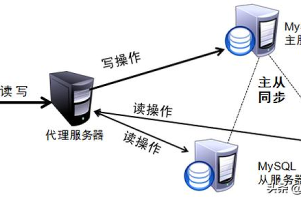 如何实现MySQL数据库的分离与附加，并配置数据库代理进行读写分离？