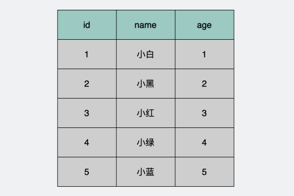 如何在MySQL中查看特定数据库下某个表的大小？  第2张