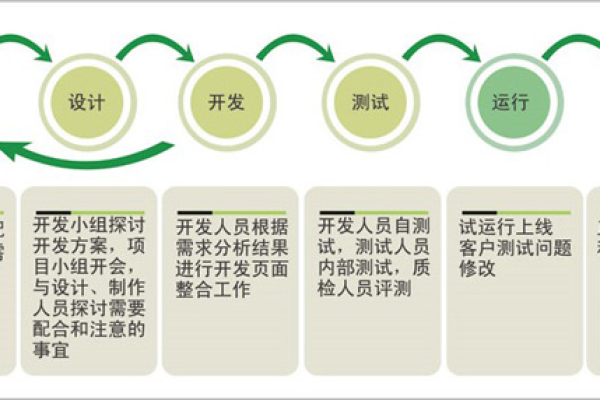 开发网站步骤_开发步骤  第3张