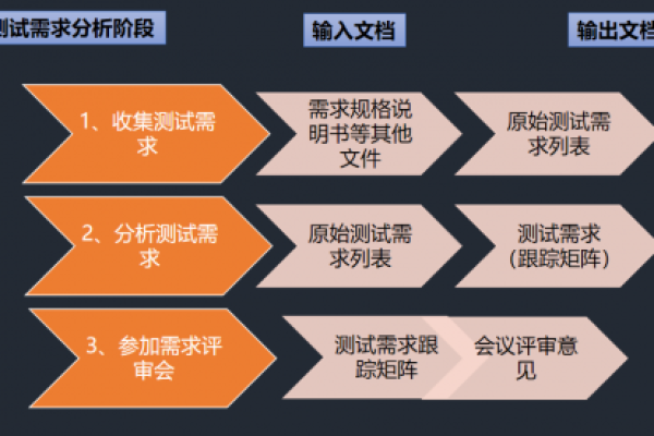 如何通过详细网站设计需求表实现基于需求策略的测试设计？  第1张