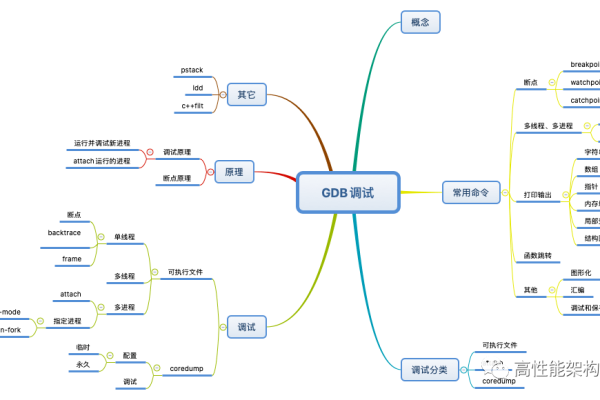 如何每天学习并掌握GDB调试技巧？  第3张