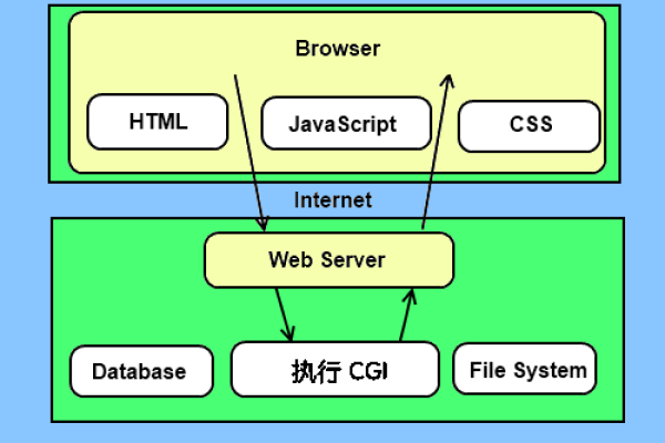 c 写web服务器  第2张