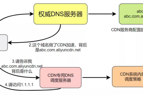 域名调度CDN1007，如何实现高效的域名调度与CDN优化？