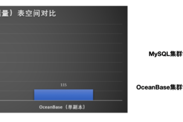 如何通过MySQL统计一周内每天的数据库容量预估？