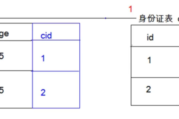 RDS for MySQL中如何管理外键约束及其限制？